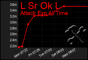 Total Graph of L Sr Ok L