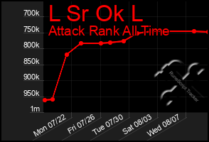 Total Graph of L Sr Ok L