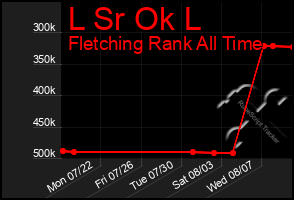 Total Graph of L Sr Ok L