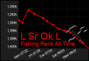 Total Graph of L Sr Ok L