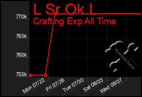 Total Graph of L Sr Ok L