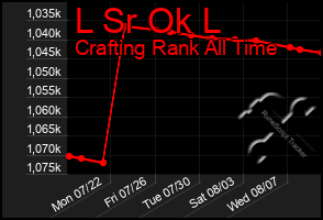 Total Graph of L Sr Ok L