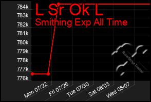 Total Graph of L Sr Ok L