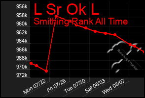 Total Graph of L Sr Ok L