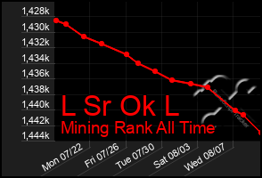 Total Graph of L Sr Ok L