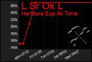 Total Graph of L Sr Ok L