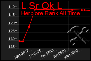 Total Graph of L Sr Ok L