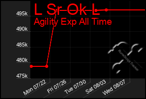 Total Graph of L Sr Ok L