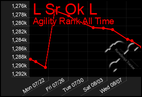 Total Graph of L Sr Ok L