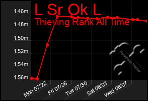 Total Graph of L Sr Ok L