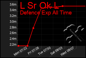 Total Graph of L Sr Ok L