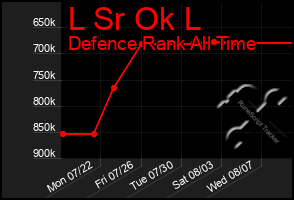 Total Graph of L Sr Ok L