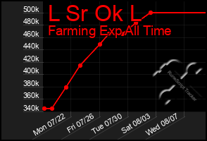 Total Graph of L Sr Ok L