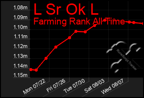 Total Graph of L Sr Ok L