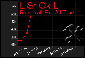 Total Graph of L Sr Ok L