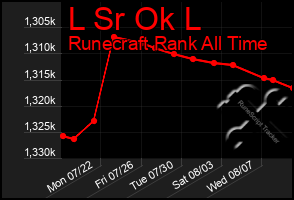 Total Graph of L Sr Ok L