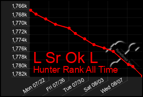 Total Graph of L Sr Ok L