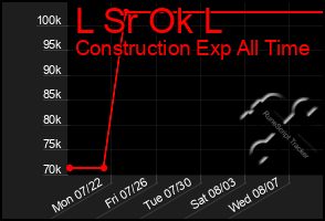 Total Graph of L Sr Ok L