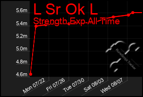 Total Graph of L Sr Ok L