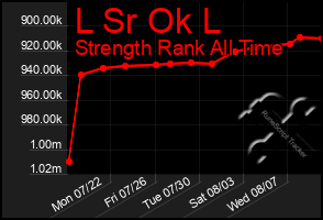 Total Graph of L Sr Ok L