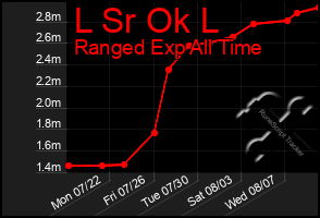 Total Graph of L Sr Ok L