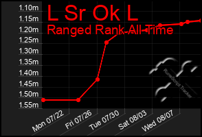 Total Graph of L Sr Ok L