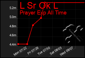 Total Graph of L Sr Ok L