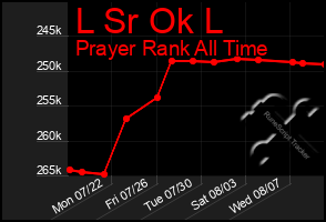 Total Graph of L Sr Ok L