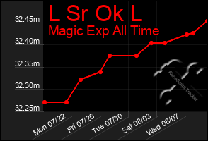 Total Graph of L Sr Ok L