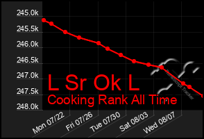 Total Graph of L Sr Ok L