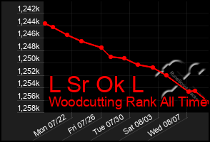 Total Graph of L Sr Ok L