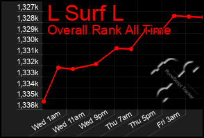 Total Graph of L Surf L