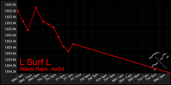 Last 31 Days Graph of L Surf L