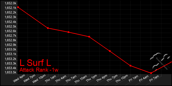 Last 7 Days Graph of L Surf L