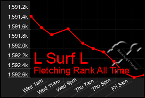 Total Graph of L Surf L