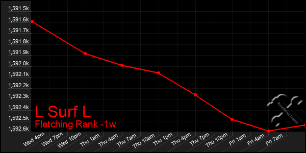 Last 7 Days Graph of L Surf L