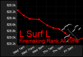 Total Graph of L Surf L
