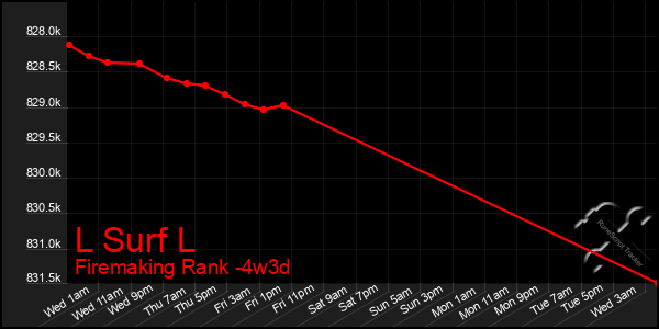 Last 31 Days Graph of L Surf L