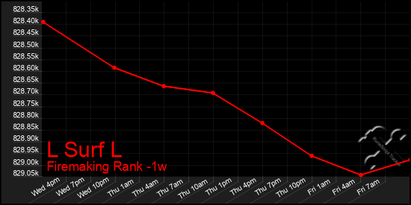 Last 7 Days Graph of L Surf L