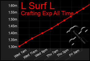 Total Graph of L Surf L
