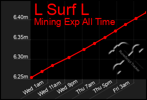 Total Graph of L Surf L
