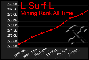 Total Graph of L Surf L