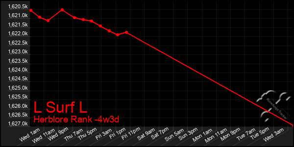 Last 31 Days Graph of L Surf L