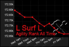 Total Graph of L Surf L