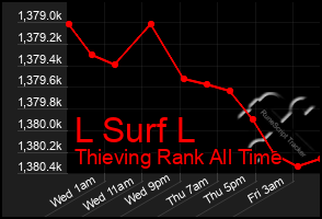 Total Graph of L Surf L