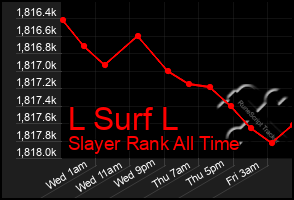 Total Graph of L Surf L