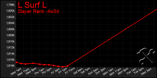 Last 31 Days Graph of L Surf L