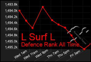 Total Graph of L Surf L