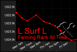 Total Graph of L Surf L