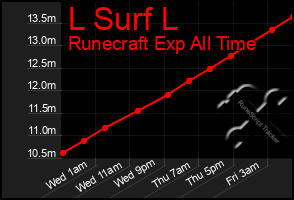 Total Graph of L Surf L
